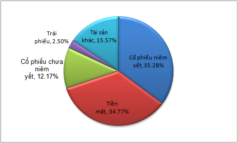 Đang xử lý vấn đề ủy thác vốn của các ngân hàng tại công ty quản lý quỹ (1)