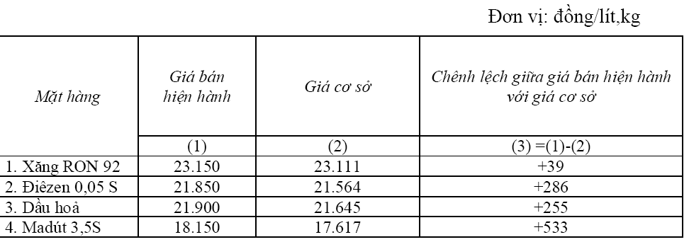 Giá dầu giảm 300 – 500 đồng/lít, giá xăng giữ nguyên (1)