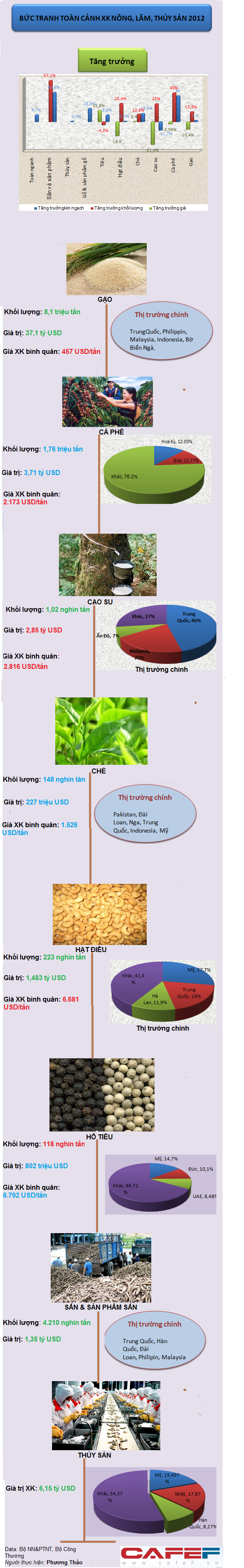 [Infographic] Toàn cảnh xuất khẩu nông, lâm, thủy sản năm 2012 (1)