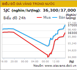 Giá vàng tăng vọt, cao hơn đầu giờ sáng 2,2 triệu đồng/lượng (1)