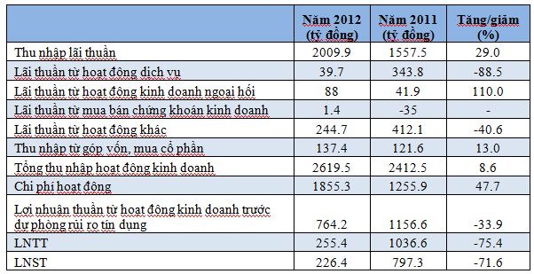 MaritimeBank lãi 226 tỷ đồng trong năm 2012? (1)