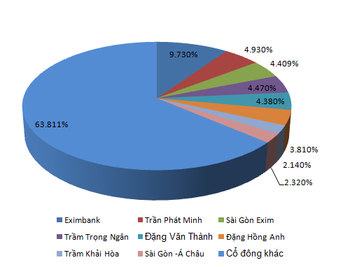 Tình hình quản trị của Sacombank trước ngày lên kế hoạch sáp nhập với Eximbank (1)
