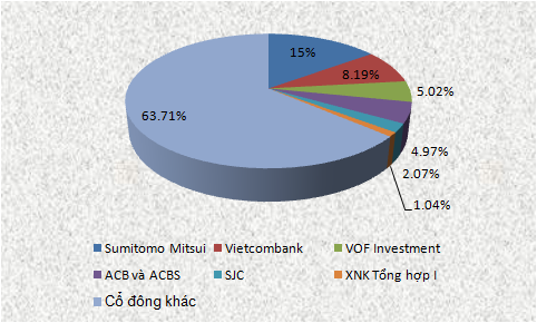 Cổ đông lớn của ngân hàng Eximbank là những ai? (1)