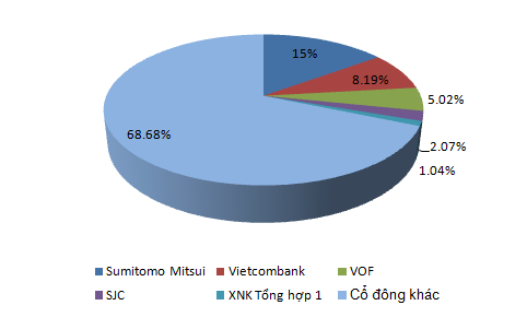 Cổ đông lớn của ngân hàng Eximbank là những ai? (1)