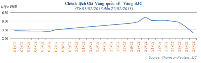 Giá vàng liên tục 