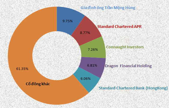 Gia đình ông Trần Mộng Hùng đang nắm giữ bao nhiêu cổ phần tại ACB? (1)