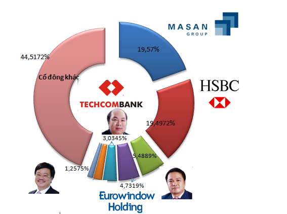Gia đình ông Hồ Hùng Anh nắm giữ gần 5,5% cổ phần Techcombank (1)