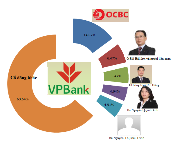 Những thay đổi bất ngờ về cổ đông của ngân hàng VPBank (1)