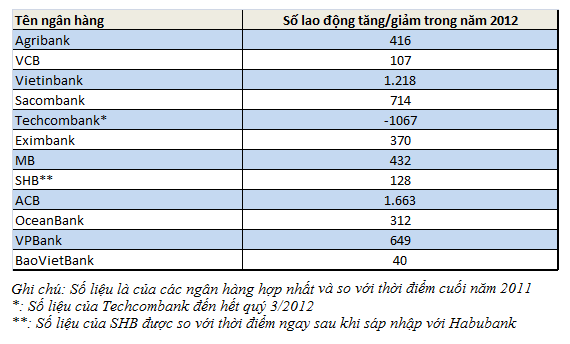 Bất ngờ tình hình tuyển dụng của các ngân hàng năm 2012 (1)