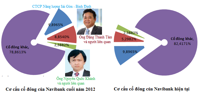 Gia đình ông Đặng Thành Tâm còn bao nhiêu cổ phần tại Navibank? (1)