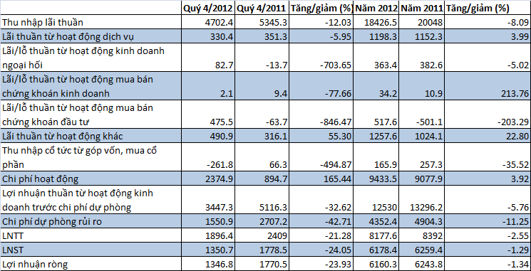 Vietinbank-hợp nhất: Lãi ròng 6.160 tỷ đồng trong năm 2012 (1)