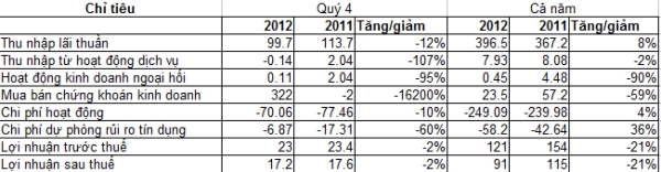 BaoVietBank: Năm 2012 đạt 121 tỷ đồng LNTT (1)