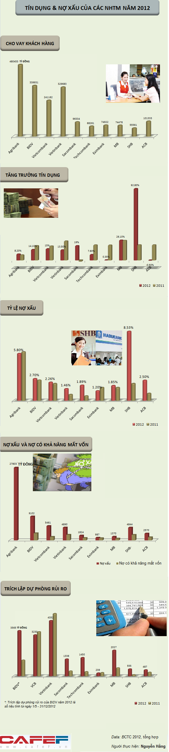 [Infographic] Tình hình cho vay và nợ xấu của các NHTM năm 2012 (1)