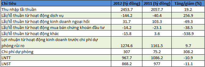 Năm 2013: LienVietPostBank dự kiến thưởng 4 tháng lương cố định cho nhân viên (1)