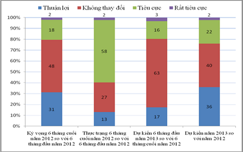 Triển vọng kinh tế 2013 dưới lăng kính của các tổ chức tín dụng (1)