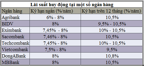 Ngân hàng nào đang huy động lãi suất cao nhất? (1)