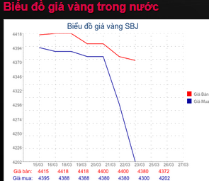 Sacombank hạ mạnh giá mua vàng SBJ (1)