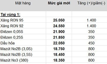 “Sướng” như doanh nghiệp kinh doanh xăng dầu (1)