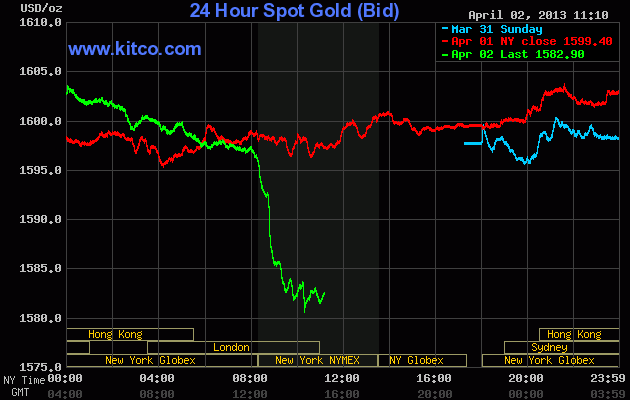 Giá vàng thế giới rớt mạnh (1)