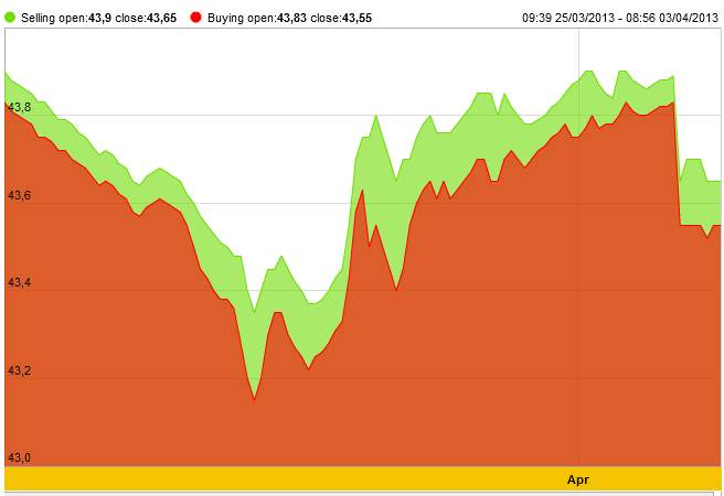 Giảm chậm, giá vàng trong nước lại cao hơn thế giới 4 triệu đồng/lượng (1)