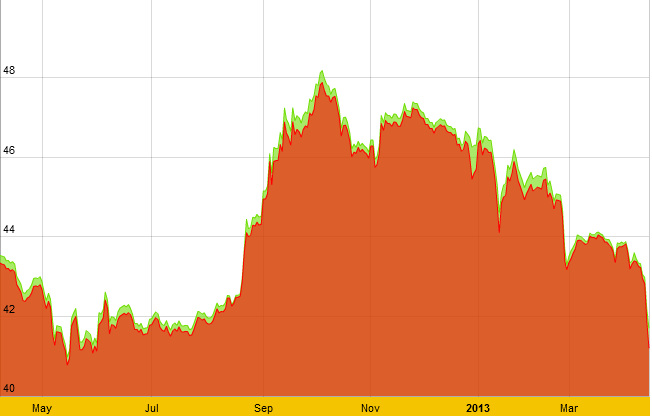 Cuối giờ chiều, giá vàng lại rớt mạnh về 41 triệu đồng/lượng (2)