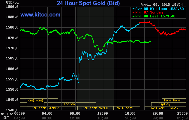 Giá vàng giảm sau nhận định kém lạc quan của tỷ phú Soros (1)