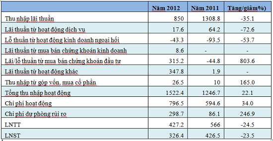 HDBank lãi ròng 326 tỷ đồng trong năm 2012 (1)