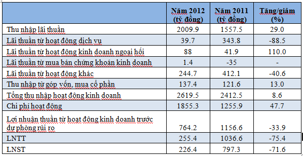 MaritimeBank lãi 226 tỷ đồng trong năm 2012 (1)