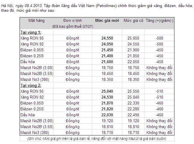 Giá xăng bất ngờ giảm 500 đồng/lít từ 18h chiều 9/4 (1)