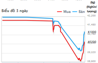 Giá vàng tái vượt mốc 40 triệu đồng/lượng (1)