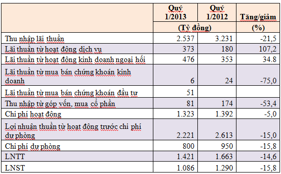Vietcombank lãi 1.086 tỷ đồng trong quý 1/2013 (1)