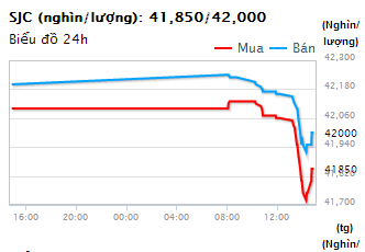Giá vàng bất ngờ sụt mạnh xuống dưới 42 triệu đồng/lượng (1)