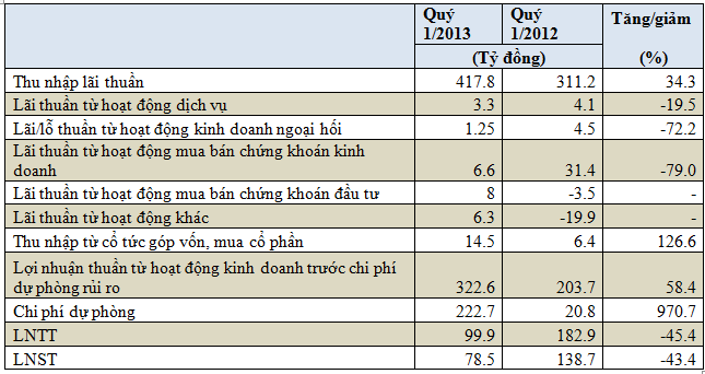 Quý 1/2013: Trích lập dự phòng rủi ro của OceanBank chiếm 70% lợi nhuận (1)