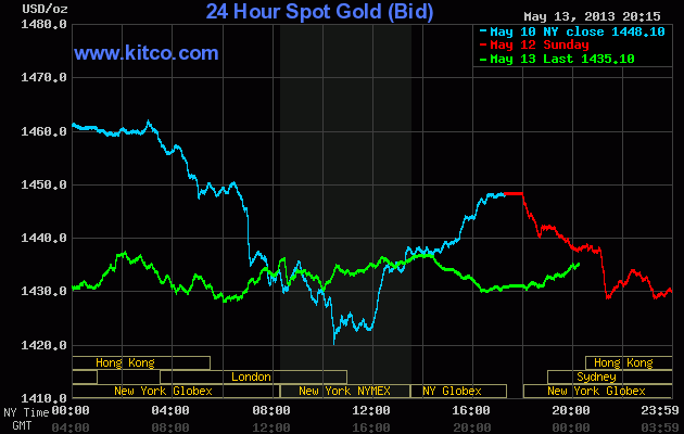 Giá vàng thế giới giảm phiên thứ 3 liên tiếp (1)