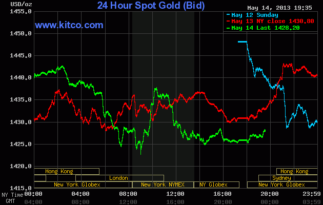 Giá vàng thế giới giảm lâu nhất trong hơn 2 tháng (1)