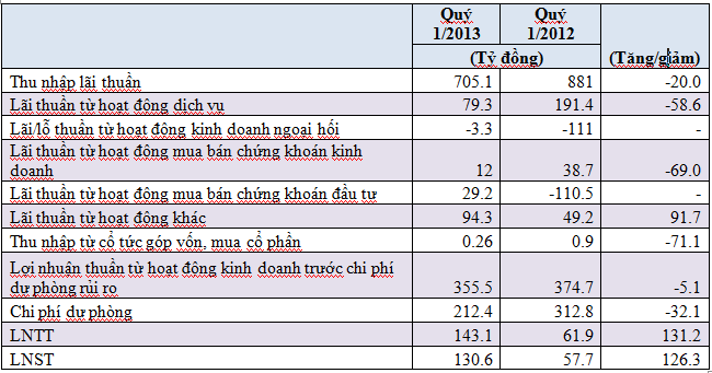 VPBank: Quý 1 lãi gấp hơn 2 lần cùng kỳ, tỷ lệ nợ xấu 2,84% (1)