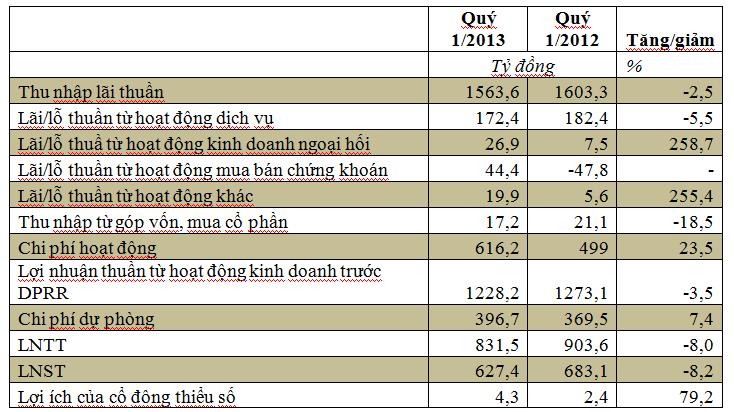 Quý 1/2013: Ngân hàng Quân đội lãi 627 tỷ đồng, tín dụng tăng trưởng âm 1% (1)