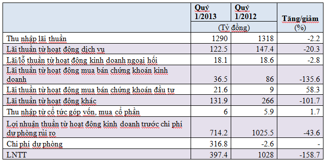 Techcombank đạt 397 tỷ đồng LNTT trong quý 1/2013 (1)