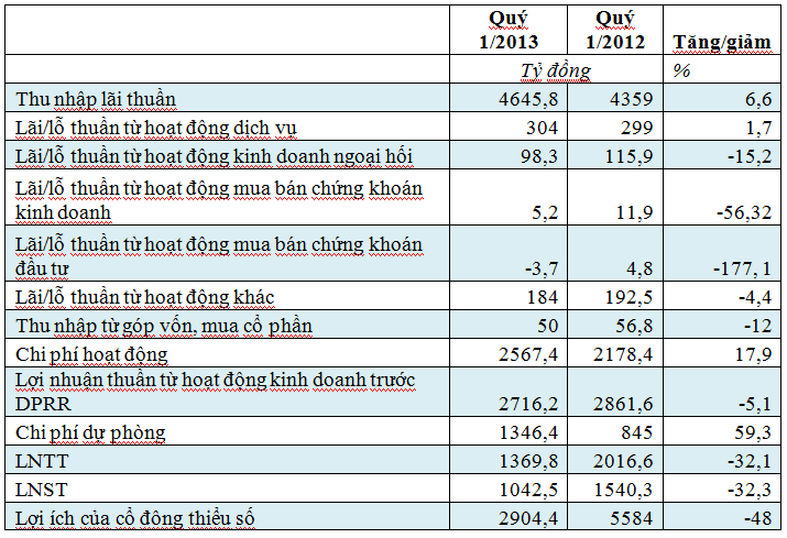 Vietinbank: Quý 1 lãi 1.042 tỷ đồng, trích lập dự phòng tăng gấp rưỡi (1)