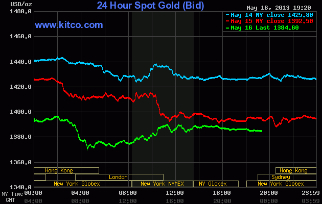 Các quỹ bán vàng khiến giá giảm lâu nhất kể từ năm 2009 (1)
