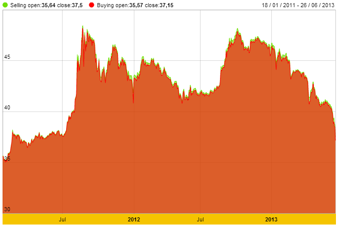 Ngày 26/6, giá vàng giảm 1,4 triệu đồng/lượng (1)