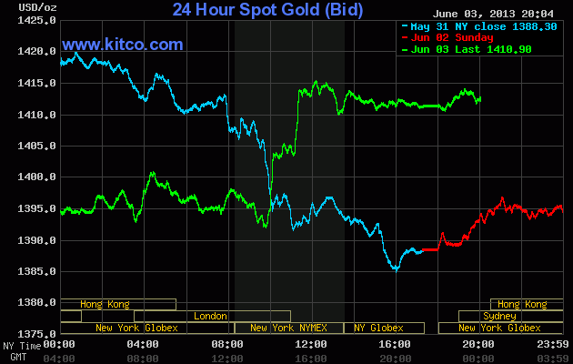 USD giảm đẩy giá vàng tăng vọt gần 2% (1)