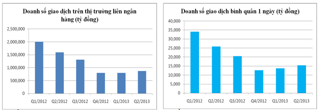 Thấy gì từ thị trường liên ngân hàng 6 tháng đầu năm? (2)