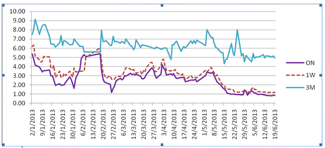 Thấy gì từ thị trường liên ngân hàng 6 tháng đầu năm? (1)