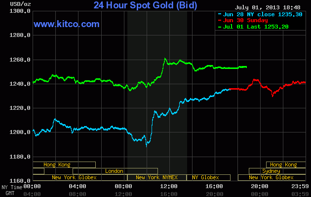 Khởi đầu quý 3, giá vàng thế giới tăng ấn tượng (1)