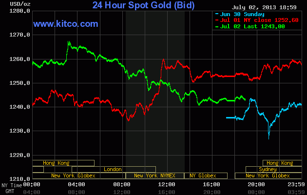 Vàng thế giới quay đầu đi xuống (1)