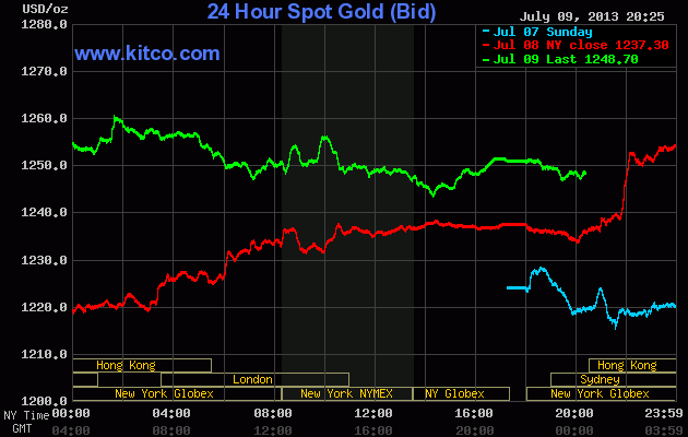 Lạm phát ở Trung Quốc đẩy giá vàng lên cao nhất 1 tuần (1)