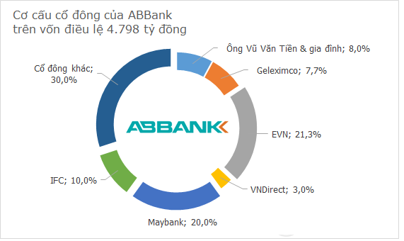 EVN bán đấu giá 25,2 triệu cổ phần Ngân hàng An Bình (1)