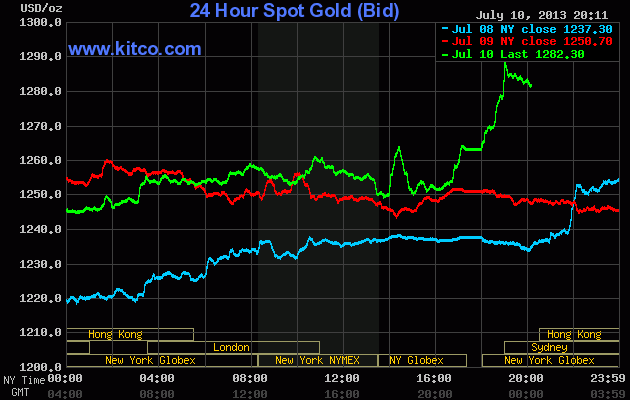 Giá vàng tăng vọt sau biên bản cuộc họp của Fed (1)