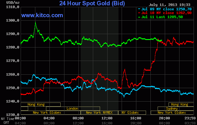Tăng phiên thứ 4 liên tiếp, giá vàng chạm mức cao nhất 3 tuần (1)